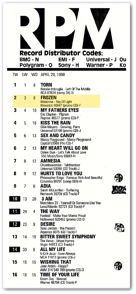 Canadian Rpm Chart Today in Madonna History: April 20, 1998 « Today In Madonna History